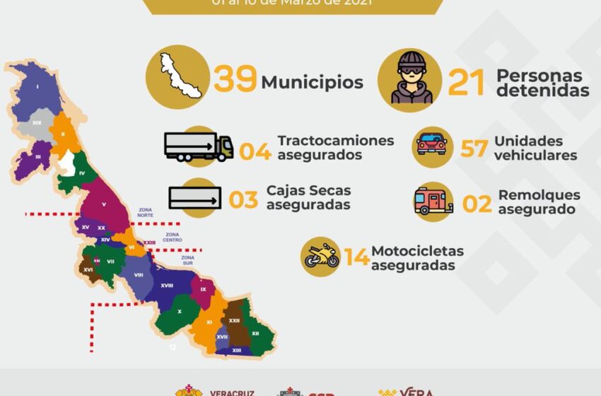  Comunicado: 4455  Del 01 al 10 de marzo, 80 vehículos recuperados y 21 personas detenidas: SSP