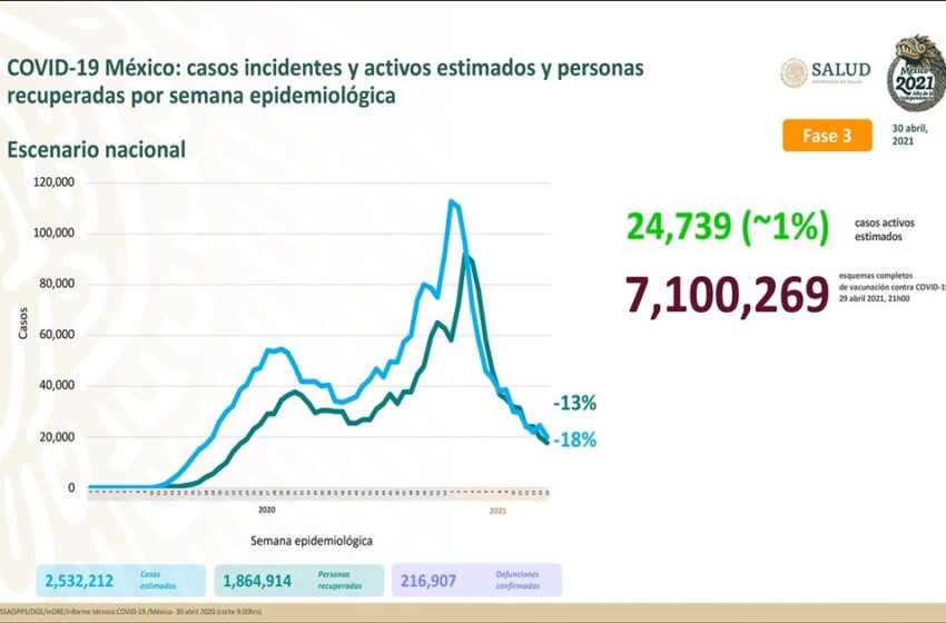  México acumula 216 mil 907 muertes por Covid-19
