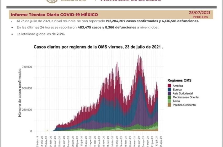  Trece entidades concentran los contagios de Covid-19: Ssa