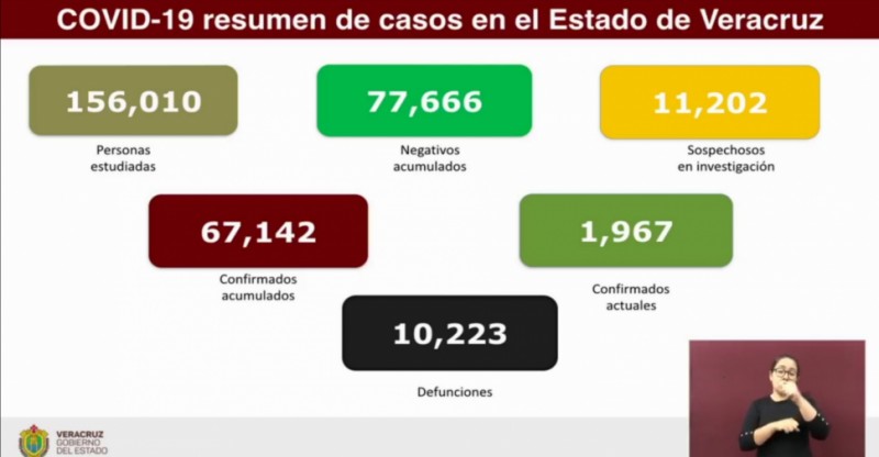  ¡VERACRUZ SUPERA LOS 67 MIL CASOS DE COVID 19!